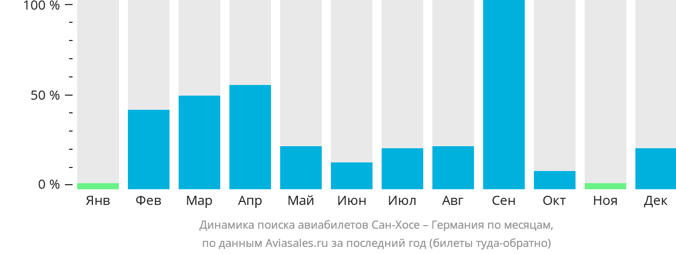 Динамика поиска авиабилетов из Сан-Хосе в Германию по месяцам