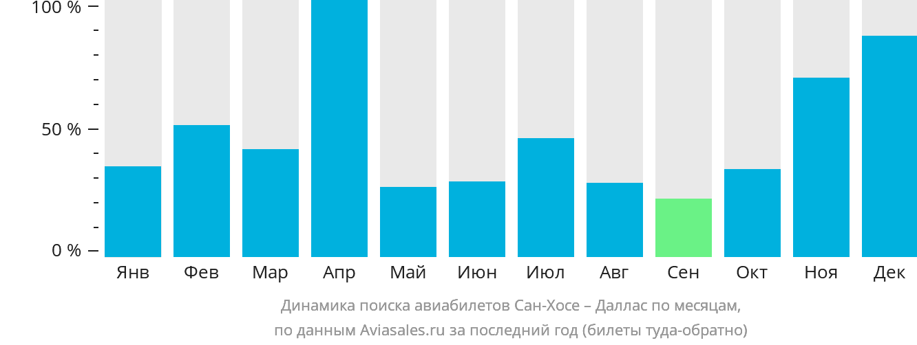Динамика поиска авиабилетов из Сан-Хосе в Даллас по месяцам
