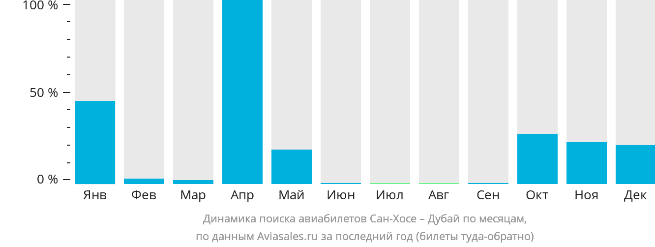 Динамика поиска авиабилетов из Сан-Хосе в Дубай по месяцам