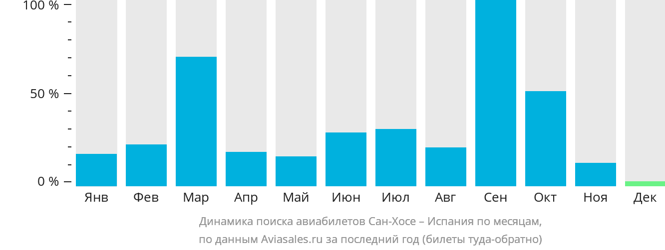 Динамика поиска авиабилетов из Сан-Хосе в Испанию по месяцам