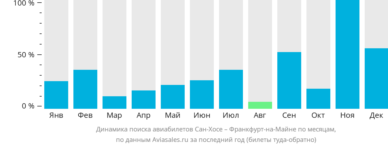 Динамика поиска авиабилетов из Сан-Хосе во Франкфурт-на-Майне по месяцам