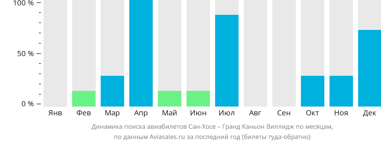 Динамика поиска авиабилетов из Сан-Хосе в Гранд-Каньон-Виллидж по месяцам