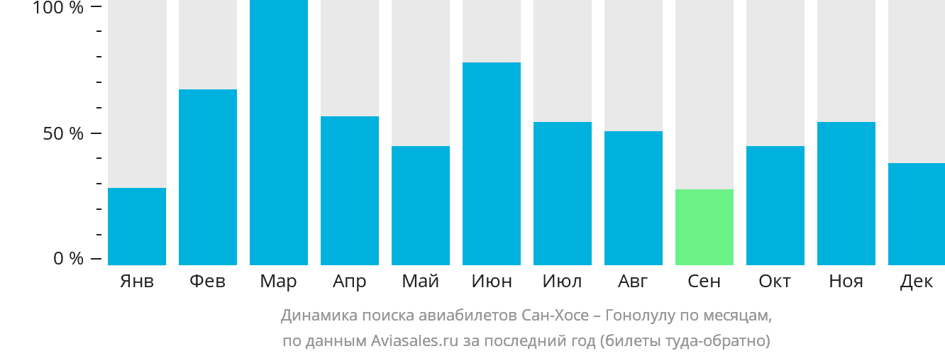 Динамика поиска авиабилетов из Сан-Хосе в Гонолулу по месяцам