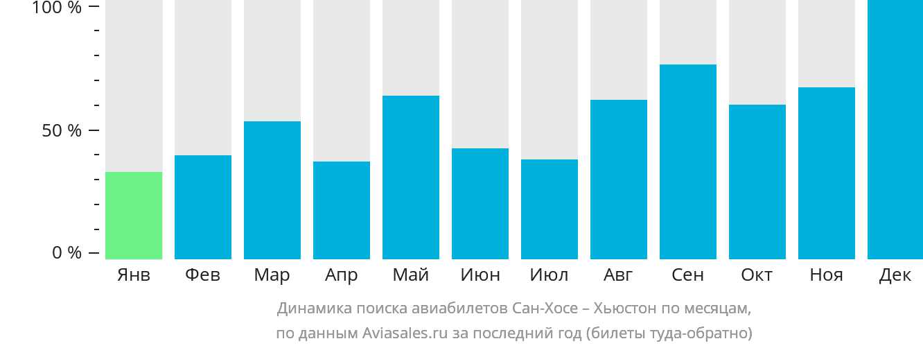 Динамика поиска авиабилетов из Сан-Хосе в Хьюстон по месяцам