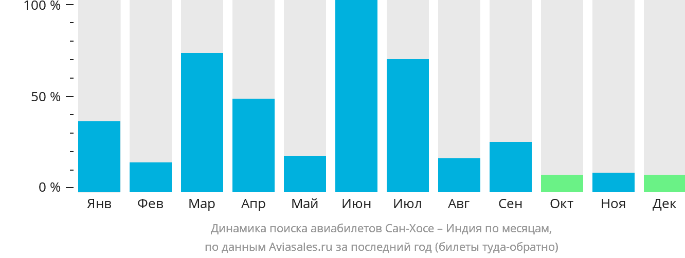 Динамика поиска авиабилетов из Сан-Хосе в Индию по месяцам