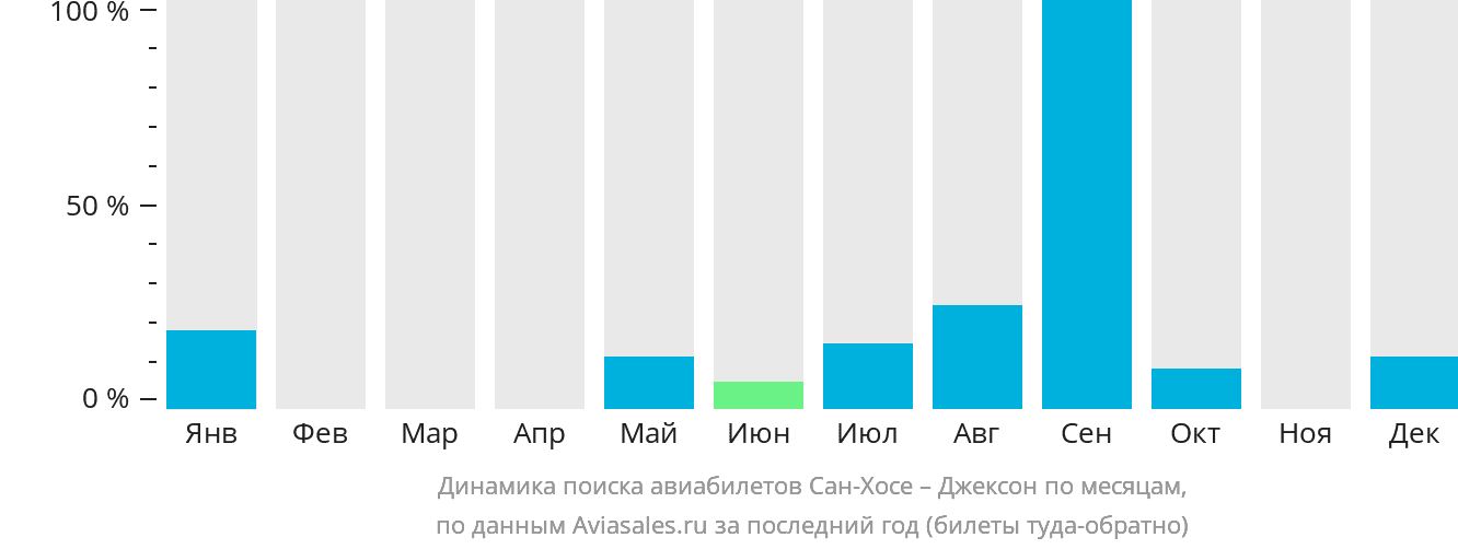 Динамика поиска авиабилетов из Сан-Хосе в Джексон по месяцам