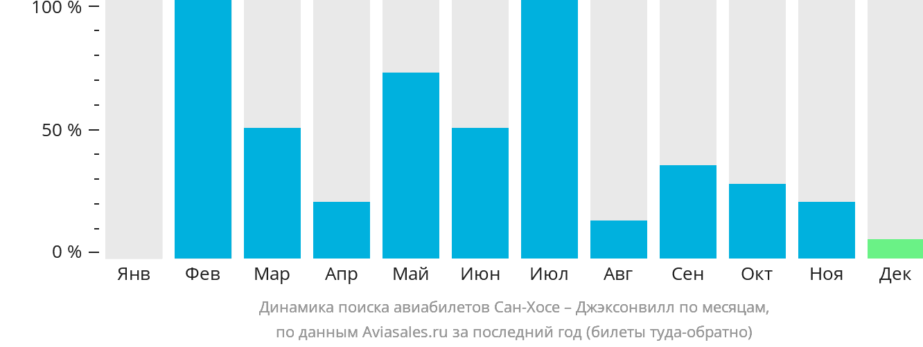 Динамика поиска авиабилетов из Сан-Хосе в Джексонвилл по месяцам