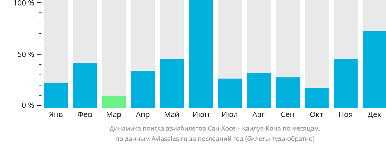 Динамика поиска авиабилетов из Сан-Хосе в Каилуа-Кона по месяцам
