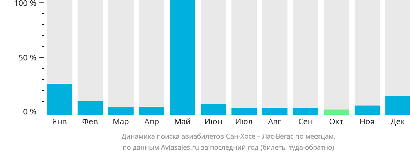 Динамика поиска авиабилетов из Сан-Хосе в Лас-Вегас по месяцам