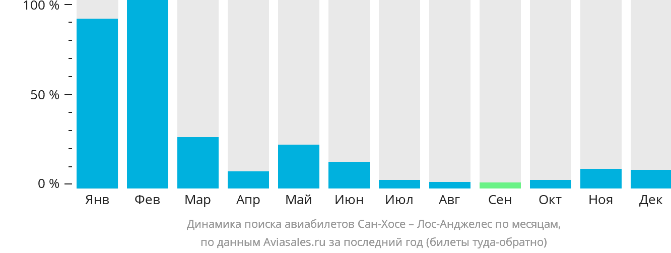 Динамика поиска авиабилетов из Сан-Хосе в Лос-Анджелес по месяцам
