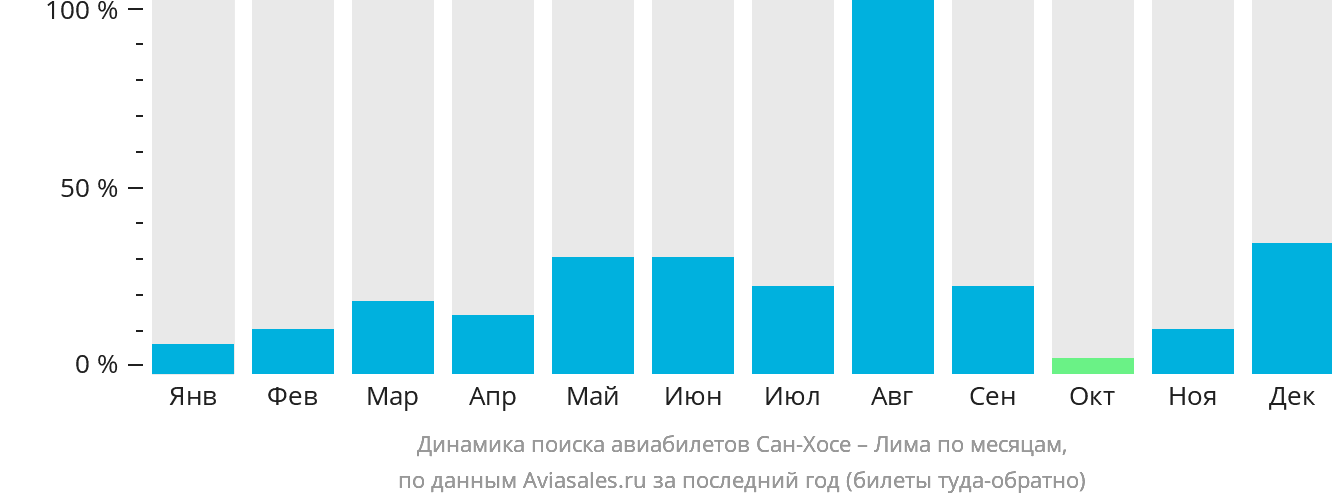Динамика поиска авиабилетов из Сан-Хосе в Лиму по месяцам
