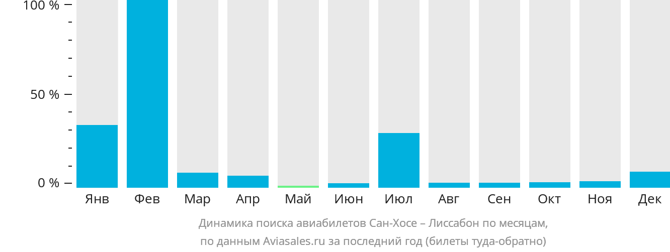 Динамика поиска авиабилетов из Сан-Хосе в Лиссабон по месяцам