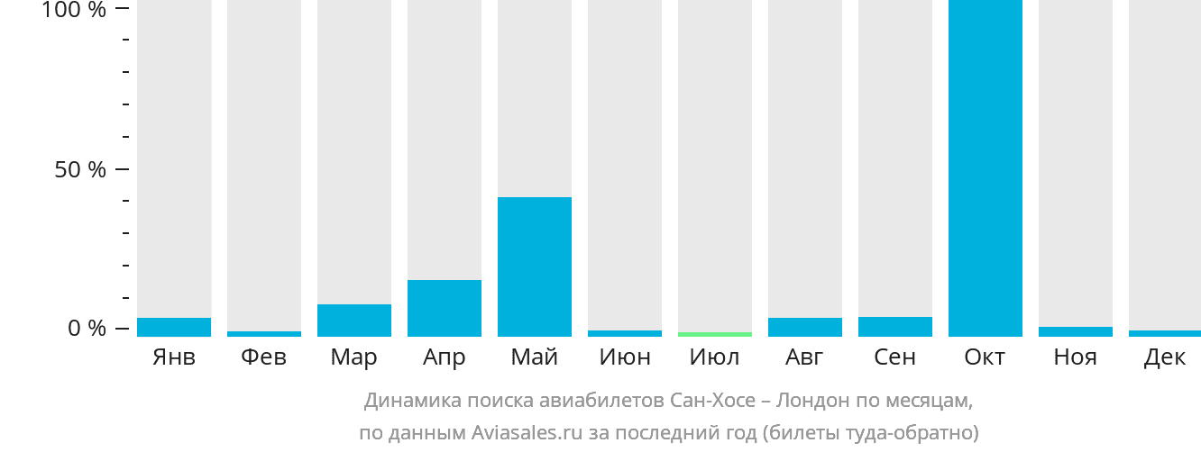 Динамика поиска авиабилетов из Сан-Хосе в Лондон по месяцам