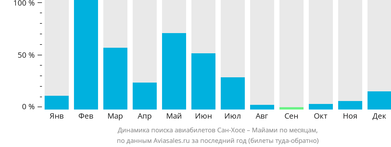 Динамика поиска авиабилетов из Сан-Хосе в Майами по месяцам