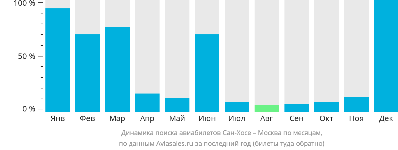 Динамика поиска авиабилетов из Сан-Хосе в Москву по месяцам