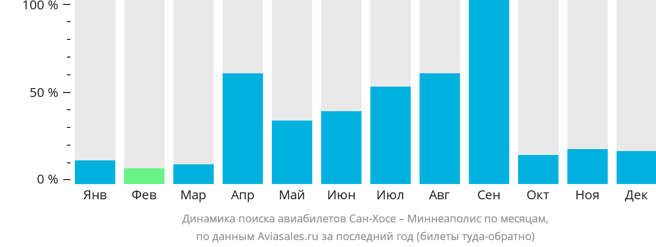 Динамика поиска авиабилетов из Сан-Хосе в Миннеаполис по месяцам