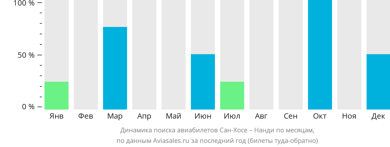 Динамика поиска авиабилетов из Сан-Хосе в Нанди по месяцам