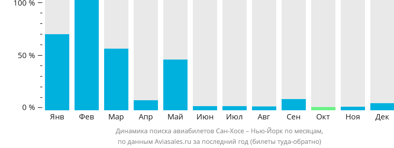 Динамика поиска авиабилетов из Сан-Хосе в Нью-Йорк по месяцам