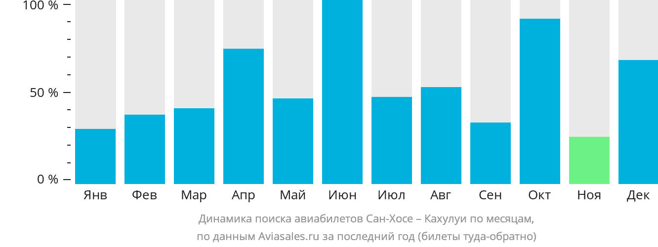 Динамика поиска авиабилетов из Сан-Хосе в Кахулуи по месяцам