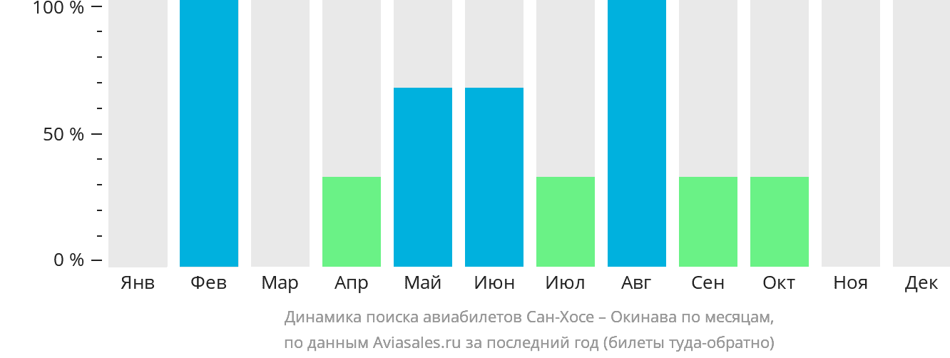 Динамика поиска авиабилетов из Сан-Хосе на Окинаву по месяцам