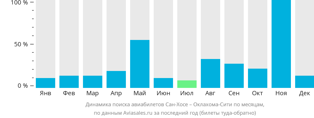Динамика поиска авиабилетов из Сан-Хосе в Оклахома-Сити по месяцам