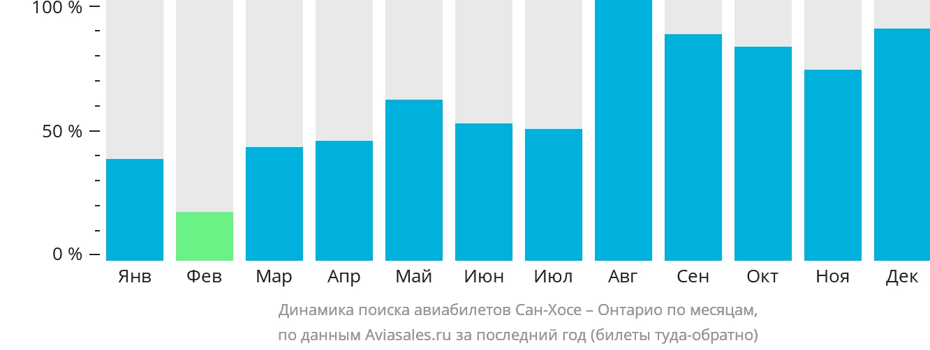 Динамика поиска авиабилетов из Сан-Хосе в Онтарио по месяцам