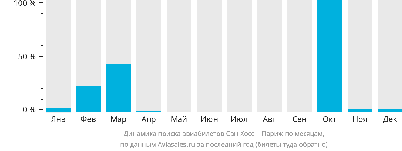 Динамика поиска авиабилетов из Сан-Хосе в Париж по месяцам
