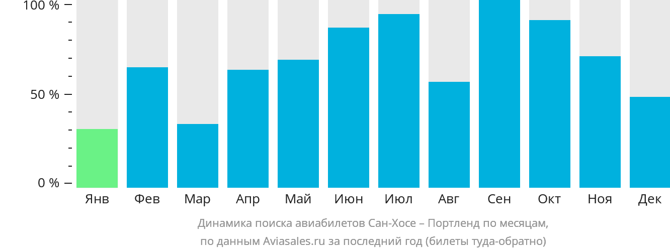 Динамика поиска авиабилетов из Сан-Хосе в Портленд по месяцам