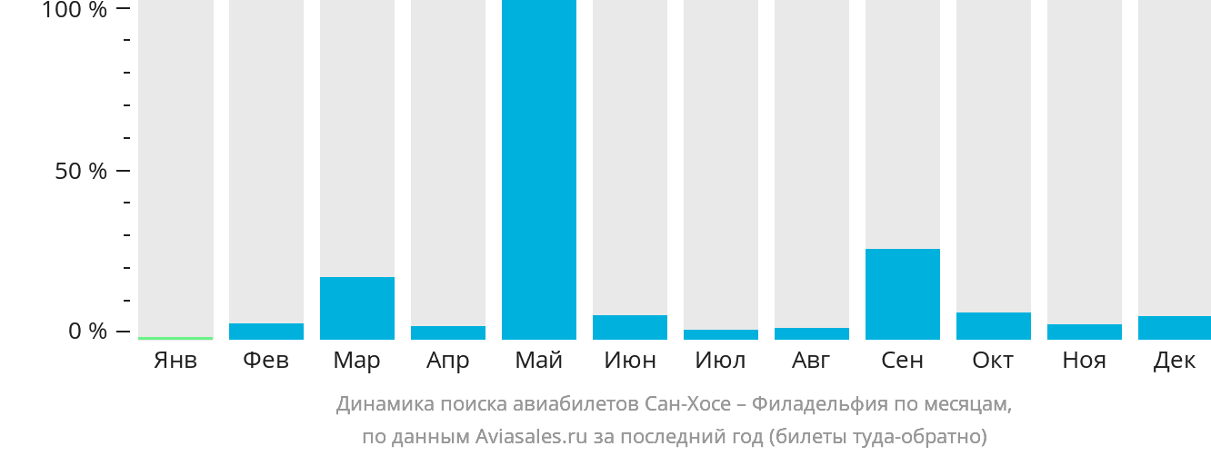 Динамика поиска авиабилетов из Сан-Хосе в Филадельфию по месяцам