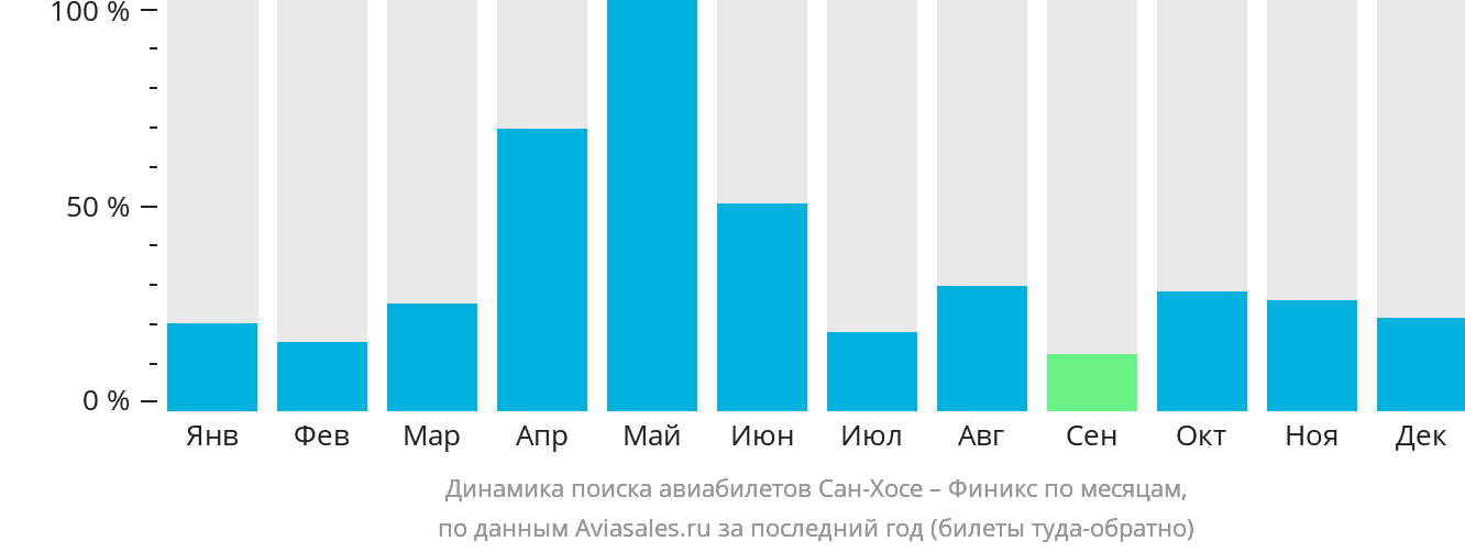 Динамика поиска авиабилетов из Сан-Хосе в Финикс по месяцам