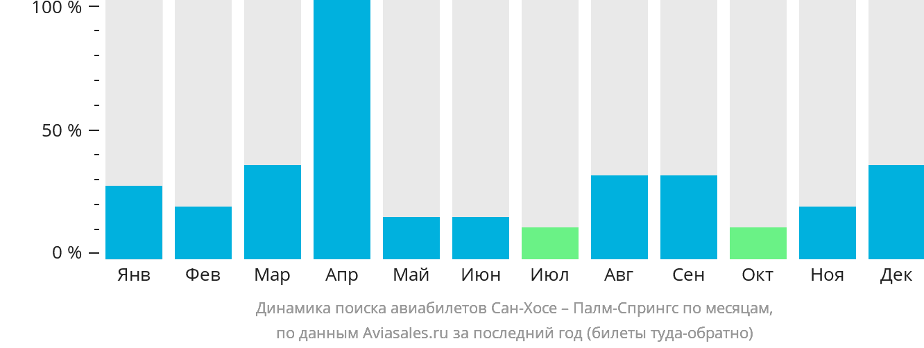 Динамика поиска авиабилетов из Сан-Хосе в Палм-Спрингс по месяцам