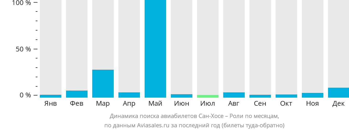 Динамика поиска авиабилетов из Сан-Хосе в Роли по месяцам