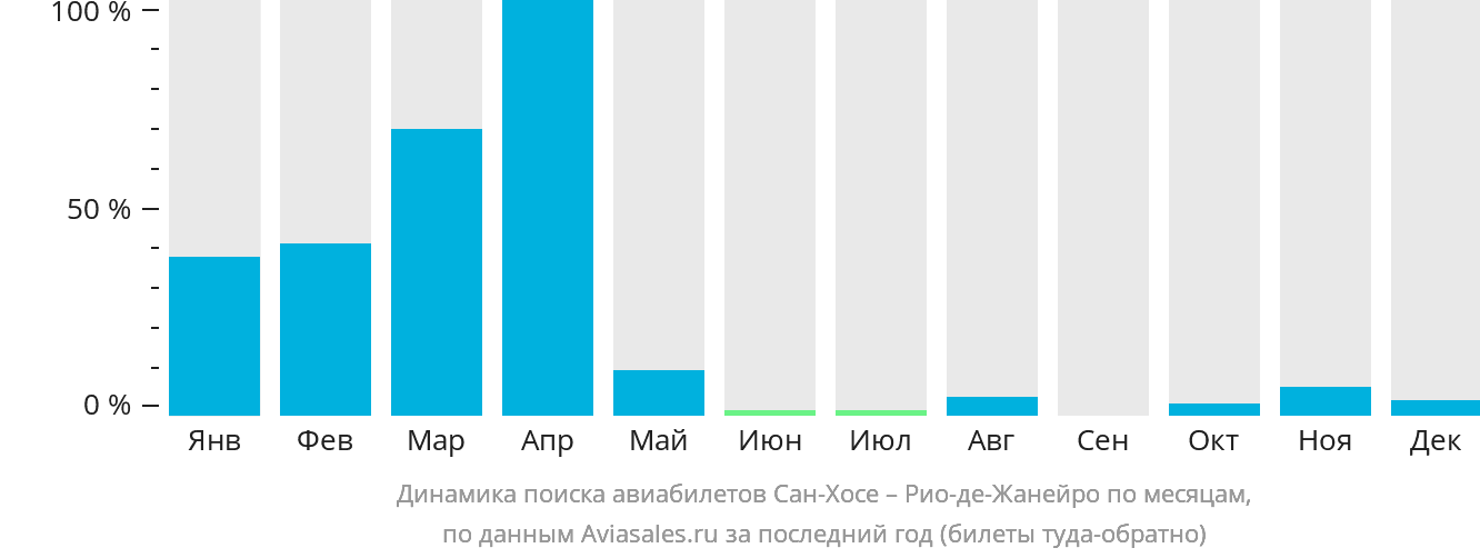 Динамика поиска авиабилетов из Сан-Хосе в Рио-де-Жанейро по месяцам
