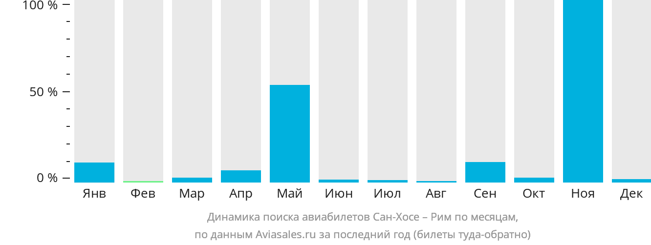 Динамика поиска авиабилетов из Сан-Хосе в Рим по месяцам