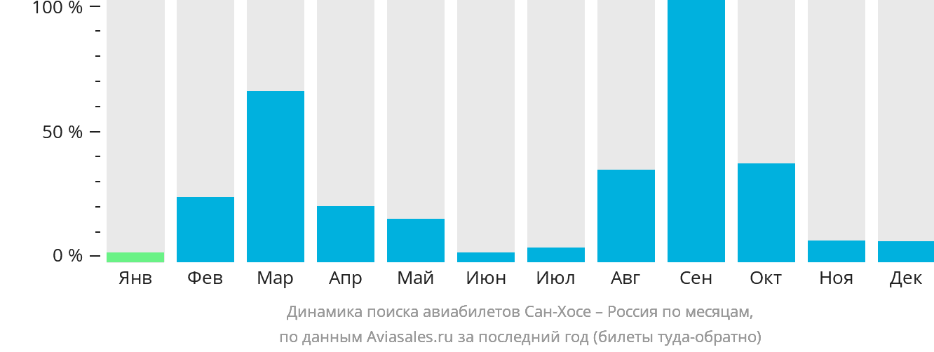 Динамика поиска авиабилетов из Сан-Хосе в Россию по месяцам