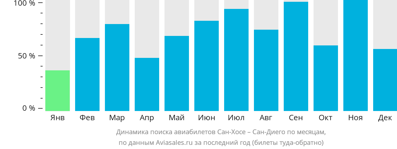 Динамика поиска авиабилетов из Сан-Хосе в Сан-Диего по месяцам