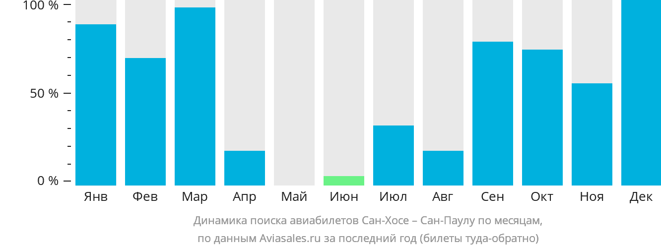Динамика поиска авиабилетов из Сан-Хосе в Сан-Паулу по месяцам