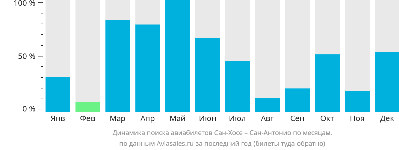 Динамика поиска авиабилетов из Сан-Хосе в Сан-Антонио по месяцам