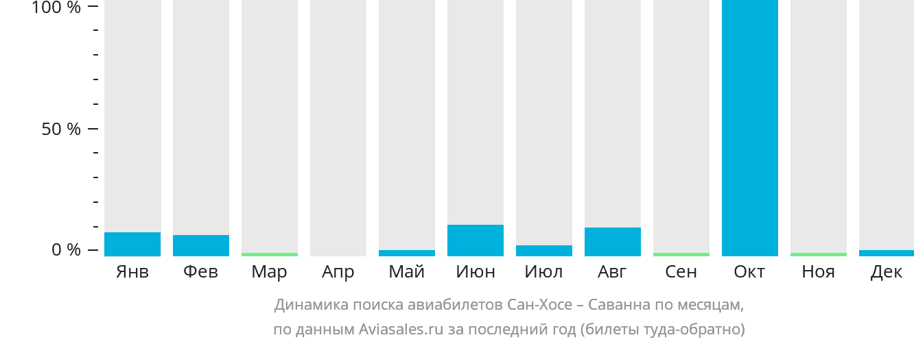 Динамика поиска авиабилетов из Сан-Хосе в Саванну по месяцам