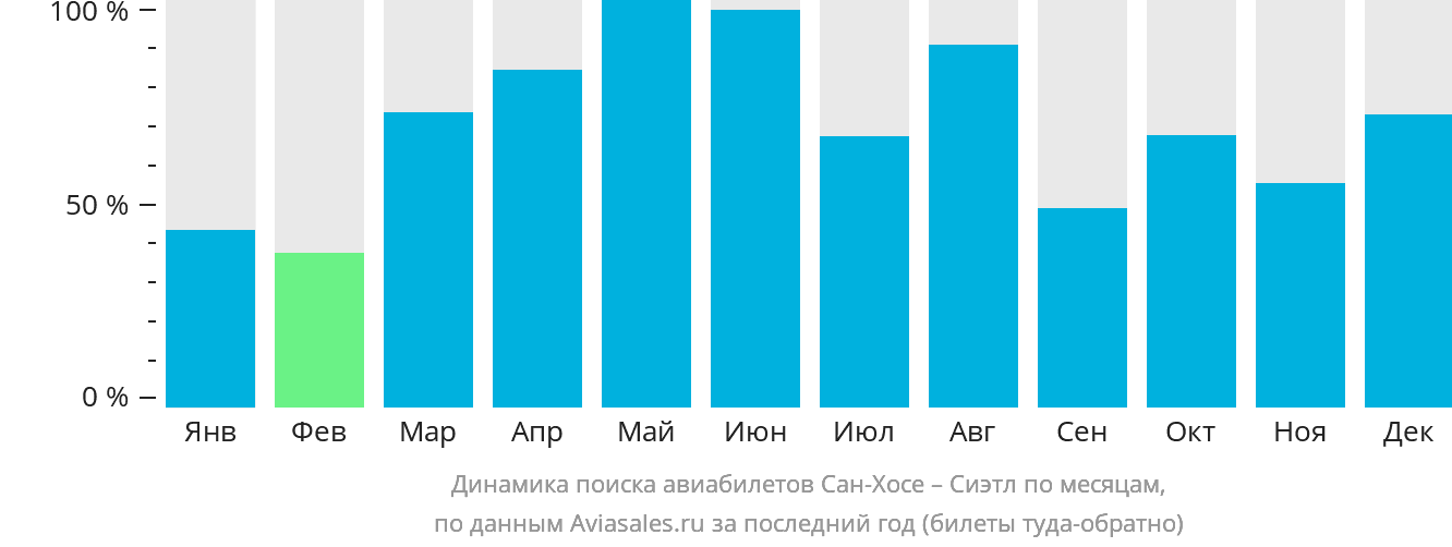 Динамика поиска авиабилетов из Сан-Хосе в Сиэтл по месяцам