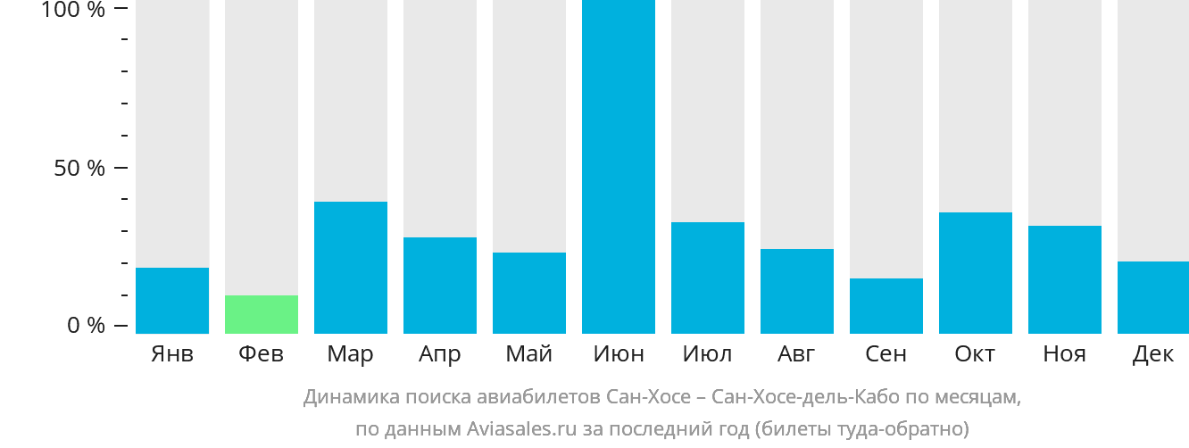 Динамика поиска авиабилетов из Сан-Хосе в Сан-Хосе-дель-Кабо по месяцам