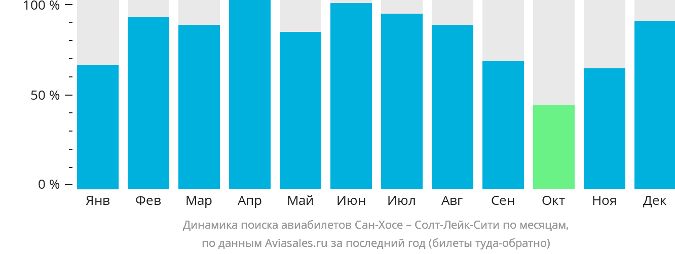 Динамика поиска авиабилетов из Сан-Хосе в Солт-Лейк-Сити по месяцам