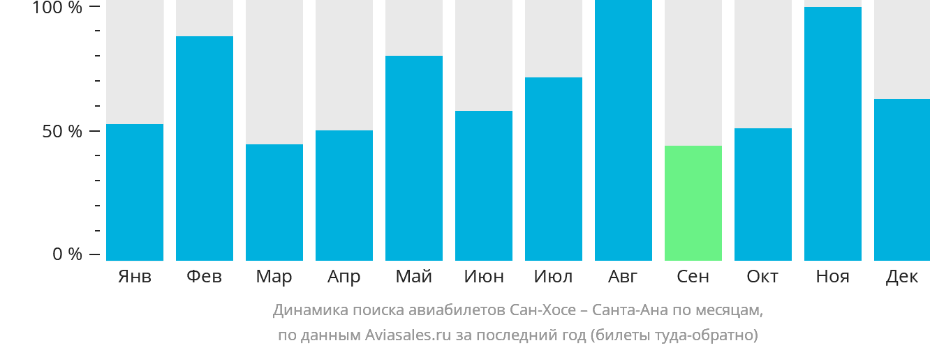 Динамика поиска авиабилетов из Сан-Хосе в Санта-Ану по месяцам