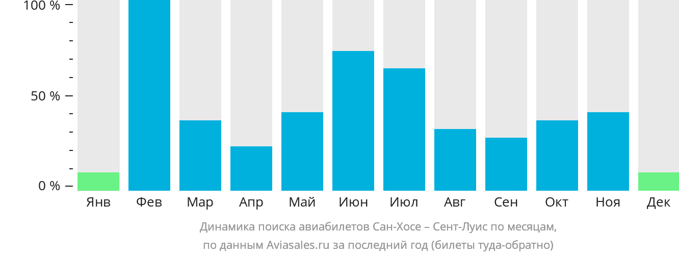 Динамика поиска авиабилетов из Сан-Хосе в Сент-Луис по месяцам