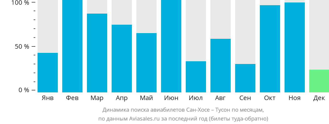 Динамика поиска авиабилетов из Сан-Хосе в Тусон по месяцам