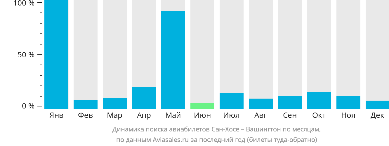 Динамика поиска авиабилетов из Сан-Хосе в Вашингтон по месяцам