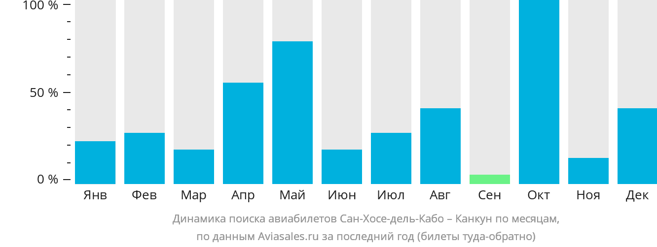 Динамика поиска авиабилетов из Сан-Хосе-дель-Кабо в Канкун по месяцам