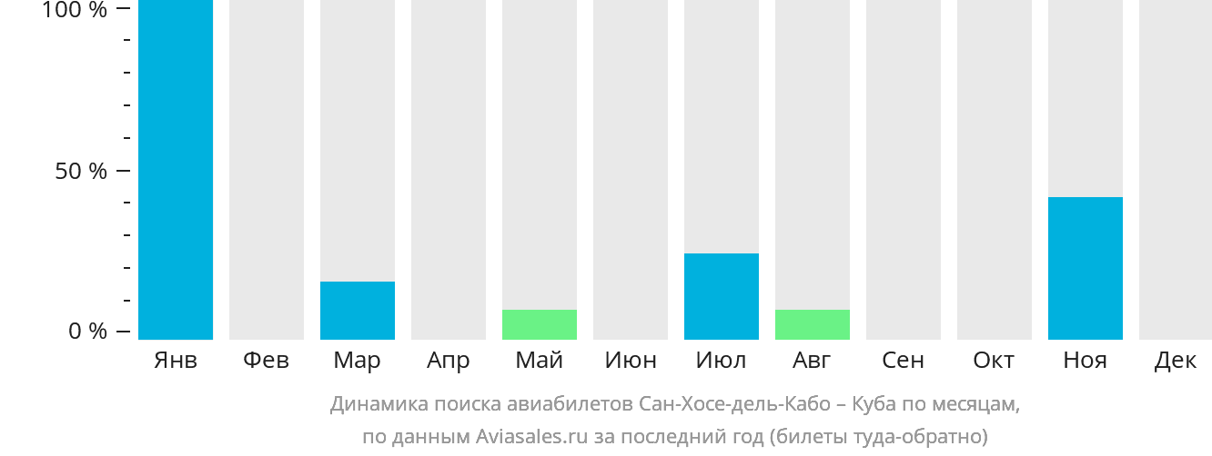 Динамика поиска авиабилетов из Сан-Хосе-дель-Кабо на Кубу по месяцам