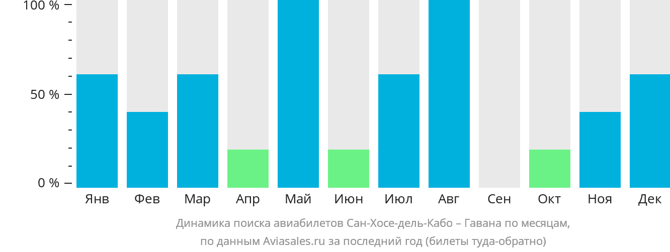 Динамика поиска авиабилетов из Сан-Хосе-дель-Кабо в Гавану по месяцам