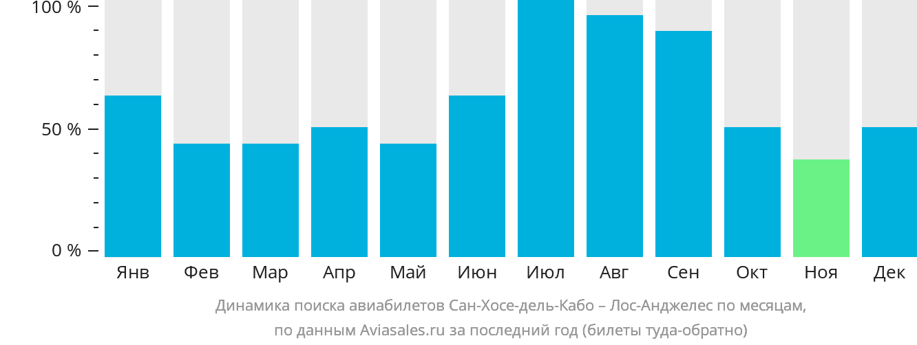 Динамика поиска авиабилетов из Сан-Хосе-дель-Кабо в Лос-Анджелес по месяцам